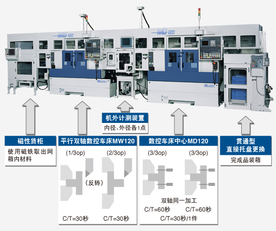 平行雙主軸數(shù)控車床MW120、數(shù)控車床中心MD120組合復(fù)合加工生產(chǎn)線