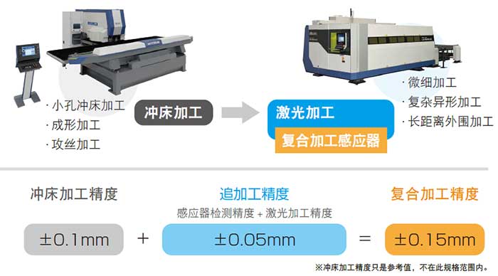 復合加工感應器（備選項）