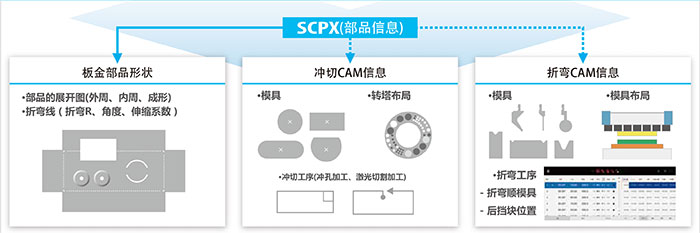 采用SCPX文檔展開實(shí)現(xiàn)貴司沖·切·折數(shù)據(jù)一元化管理