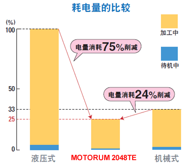 節(jié)能和低運(yùn)行成本