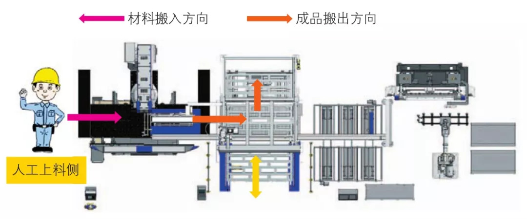 圖9?半自動運行模式(自動搬入→手動搬出模式)