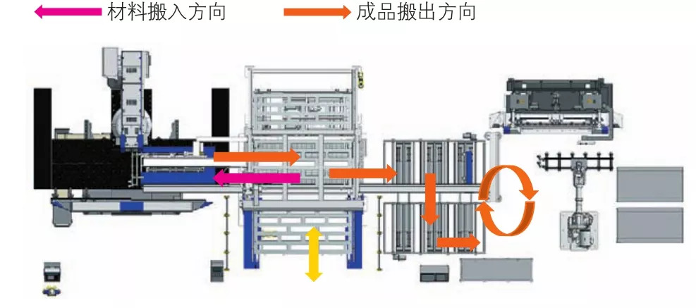 圖4?沖、折全自動運行模式（與折彎機器人單元聯動運行模式）