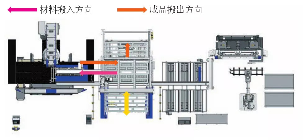 圖5?全自動運行模式（沖床上下料單元運行模式）