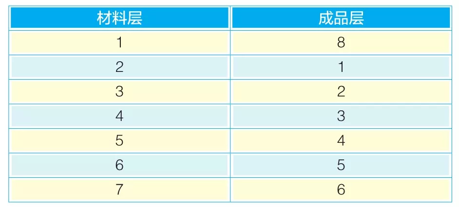 圖6?加工計劃材料、成品層設定例