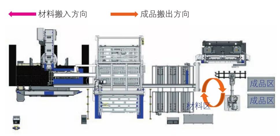 圖7?自動運行模式（折彎機器人單元獨立運行模式）