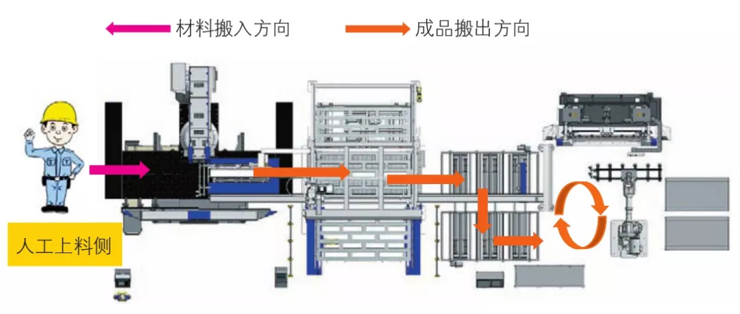 圖8?半自動運行模式（手動搬入 自動折彎運行模式）