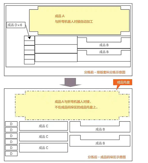 圖5 折彎機器人單元對接排版套料工件分揀前·后工件示意圖