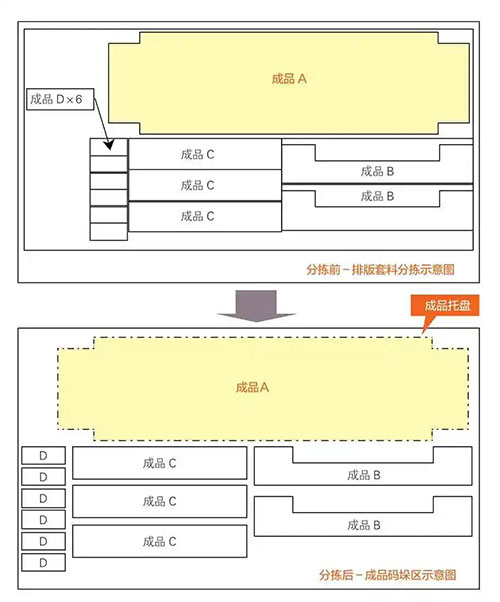 圖7 沖床與分揀料庫排版套料工件分揀前、后工件