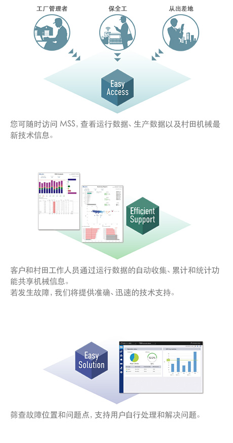 You can access MSS any timing and check operation data, production data, and the latest technical information provided by Muratec MSS. / You can access MSS any timing and check operation data, production data, and the latest technical information provided by Muratec MSS. / Trouble points and problems can be extracted so that customers can take action and solve the problem on their own.